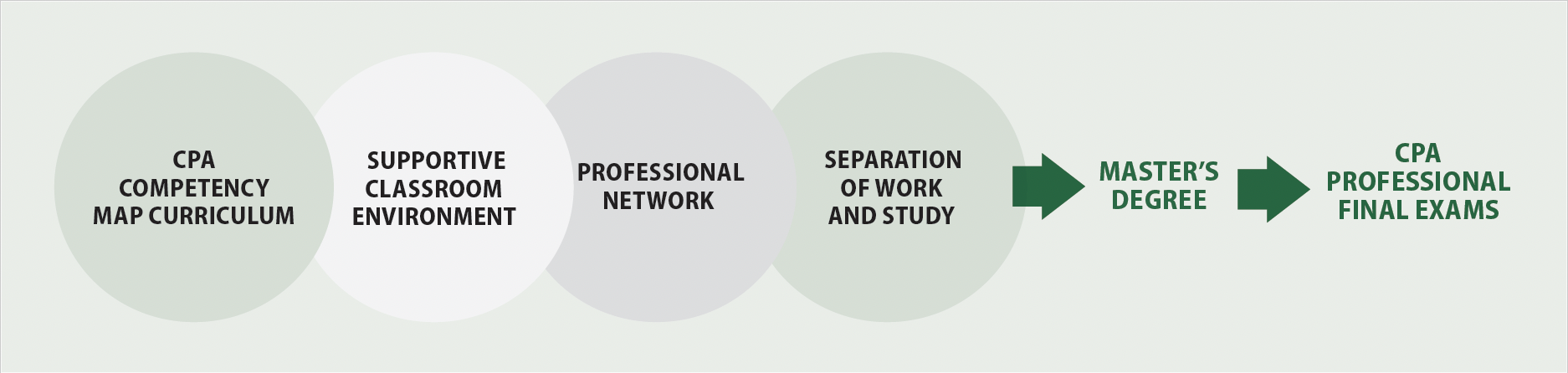 Visual representation of steps to obtaining CPA designation and master's degree.