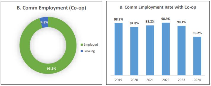 B.Comm. Employment Results with the Co-op Option 