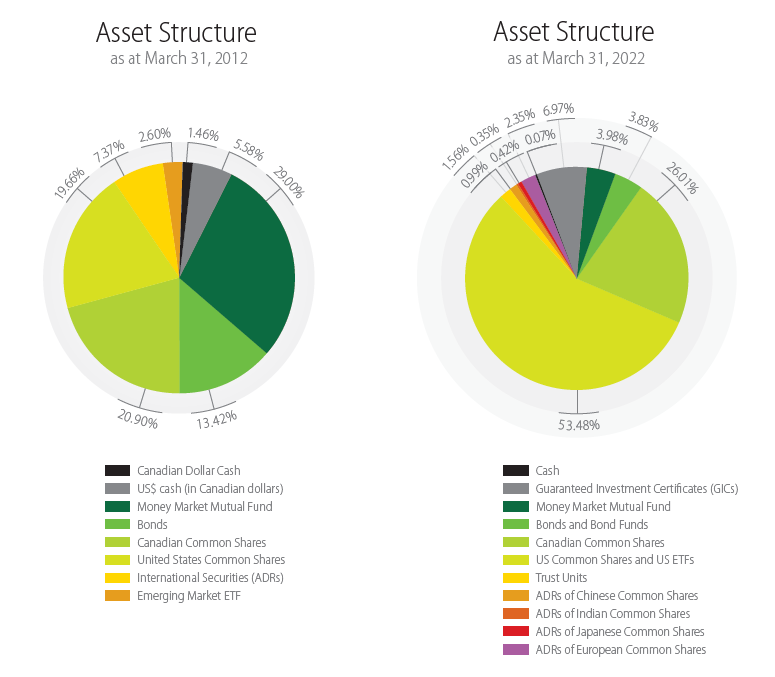 Dembroski SMPT Asset Structure in 2012 and 2022
